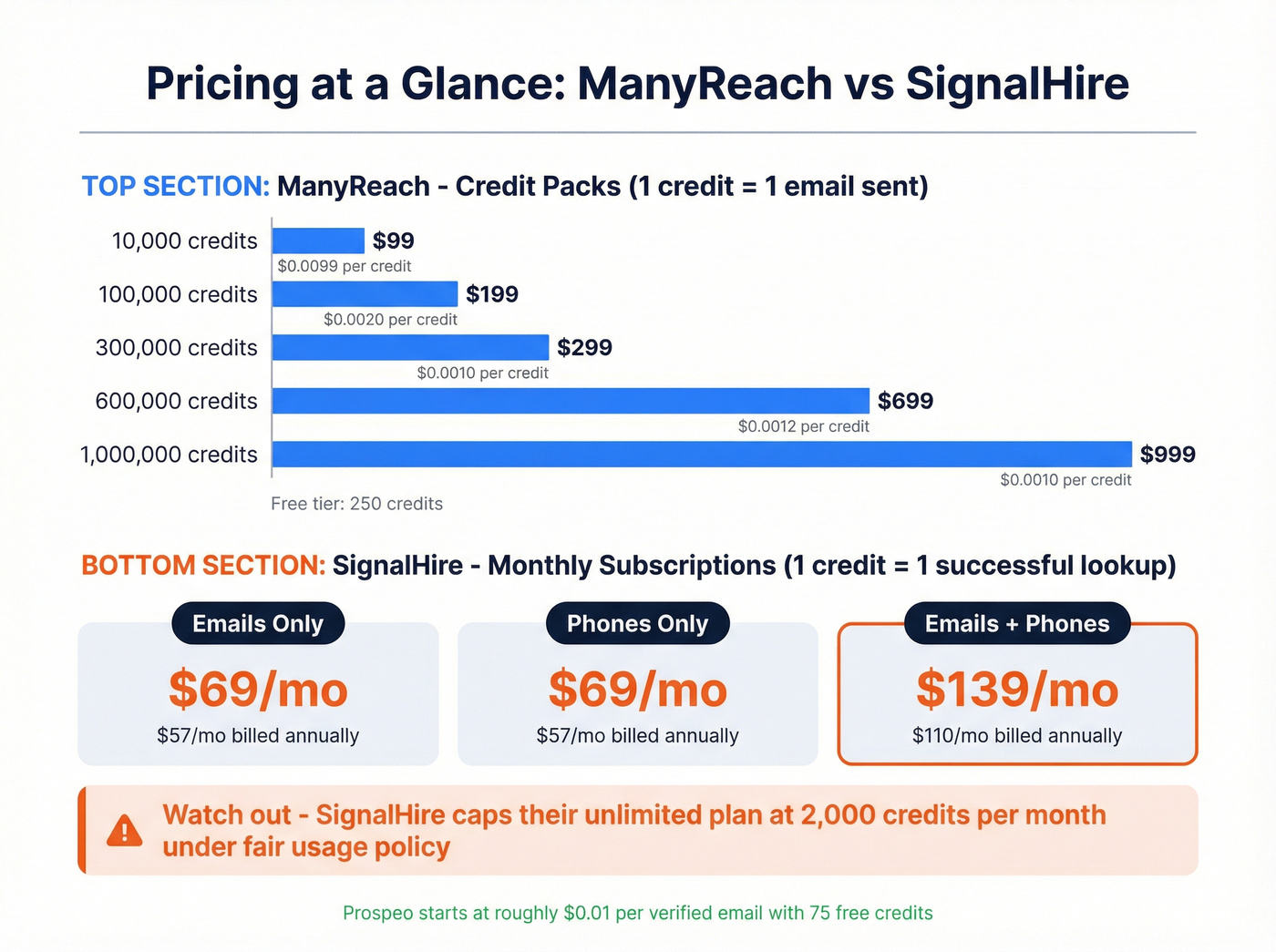 ManyReach vs SignalHire pricing comparison visualization