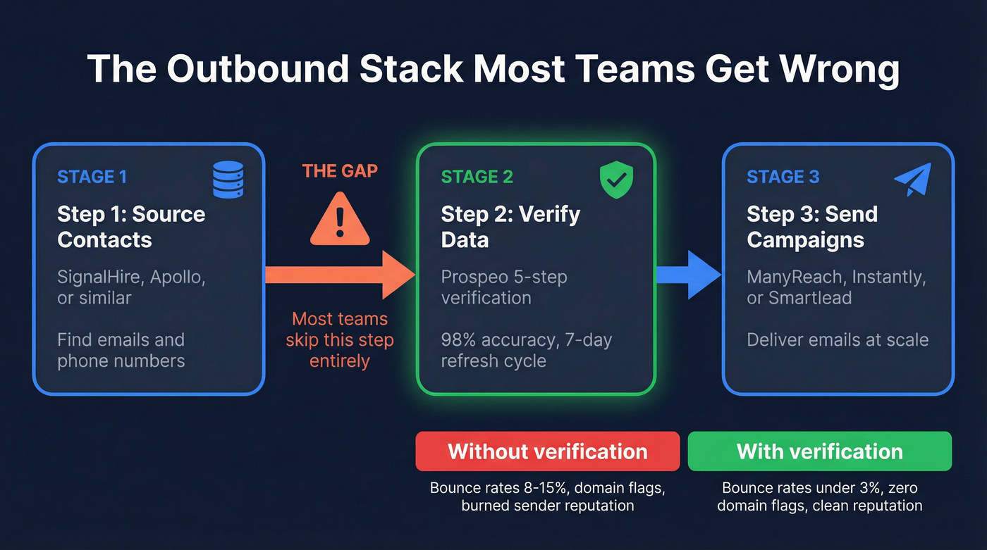 Outbound email stack flow showing the data quality gap