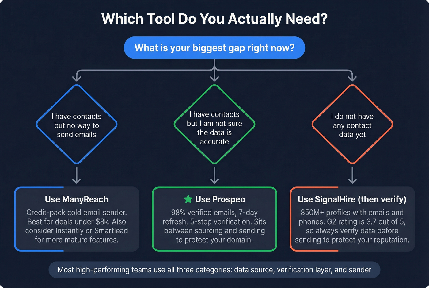 Decision tree for choosing the right outbound tool
