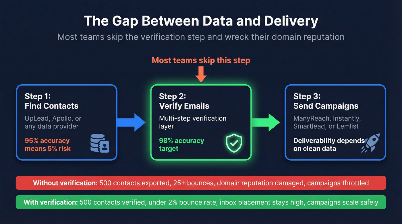 Workflow showing data to verification to sending pipeline