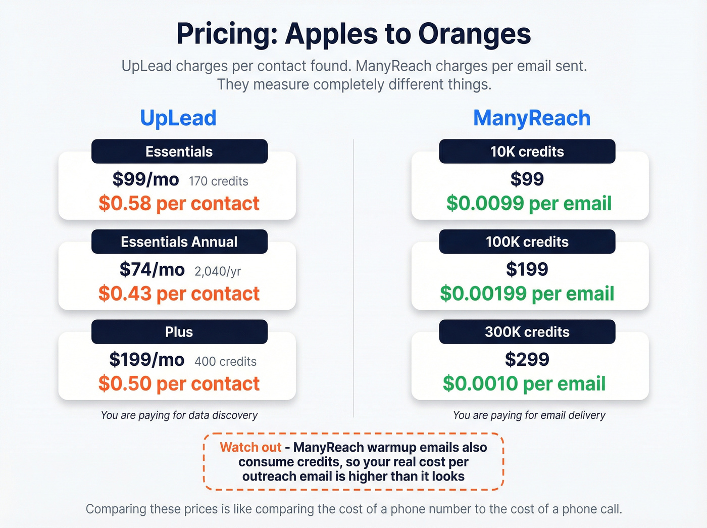 Visual pricing comparison showing cost per unit differences