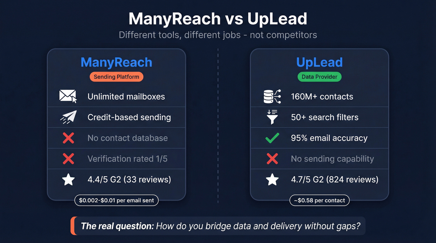 ManyReach vs UpLead head-to-head category comparison