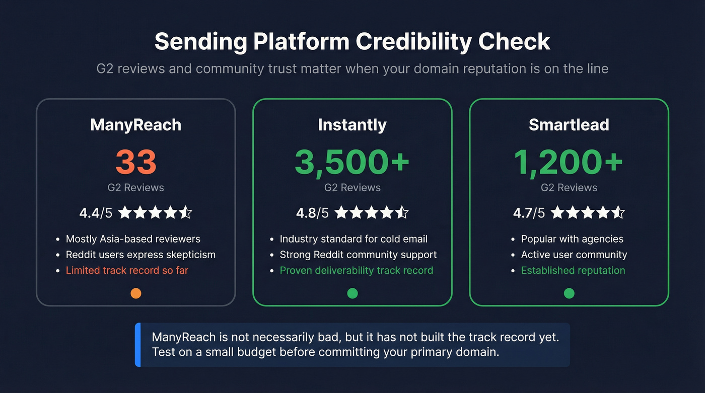 Trust and credibility comparison across sending platforms