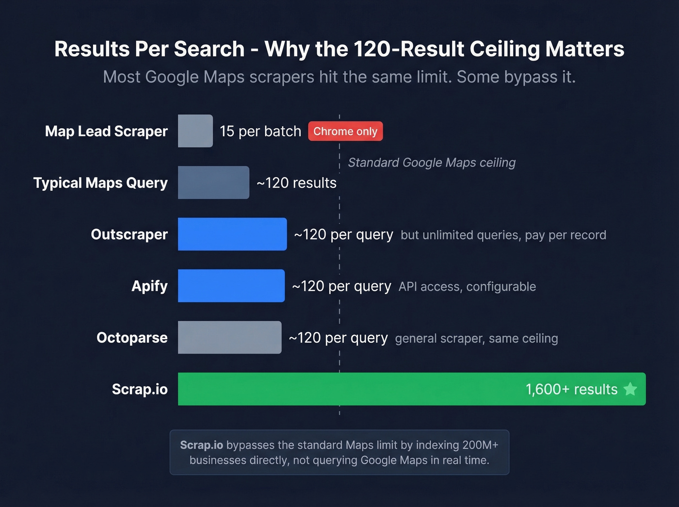 Google Maps results ceiling comparison across scraping tools