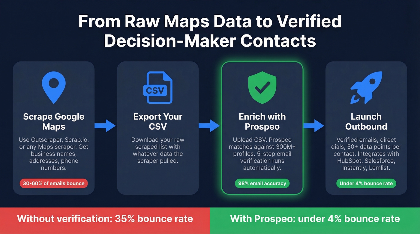 Workflow from Maps scraping to verified contacts with Prospeo