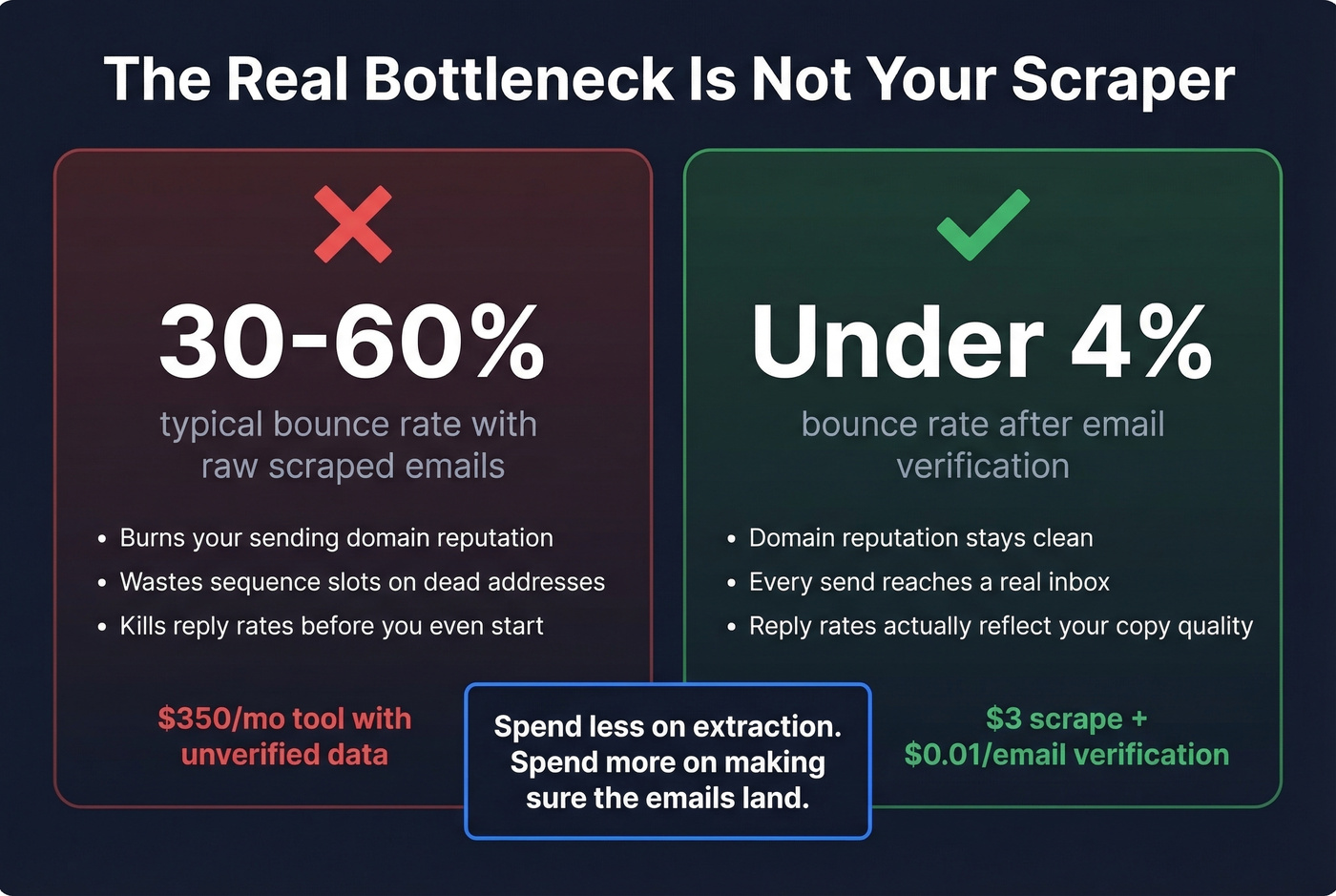 Budget allocation stat card for scraping vs verification