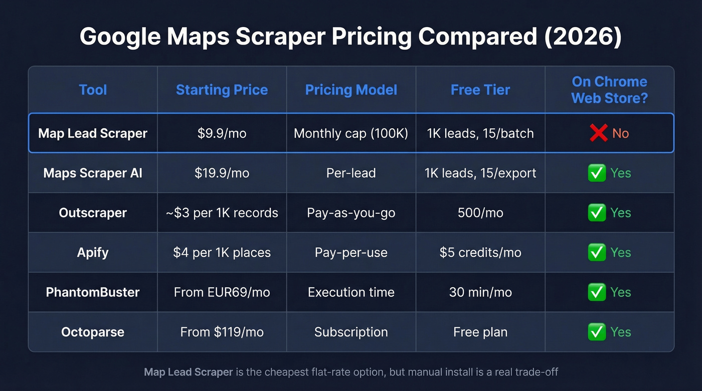 Google Maps scraper tools price and feature comparison