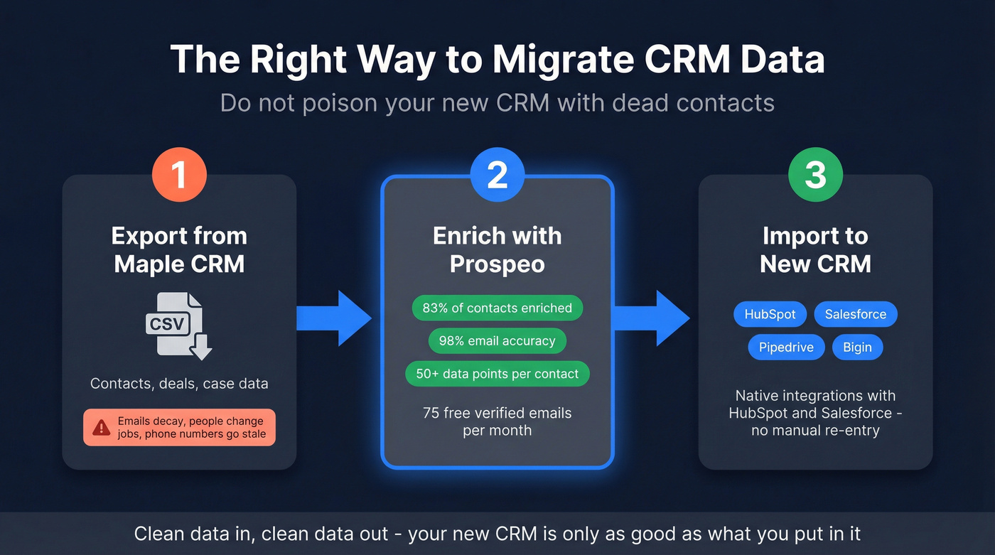 CRM migration data cleanup workflow with Prospeo