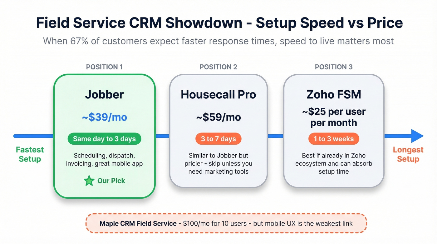 Field service CRM setup time and pricing comparison