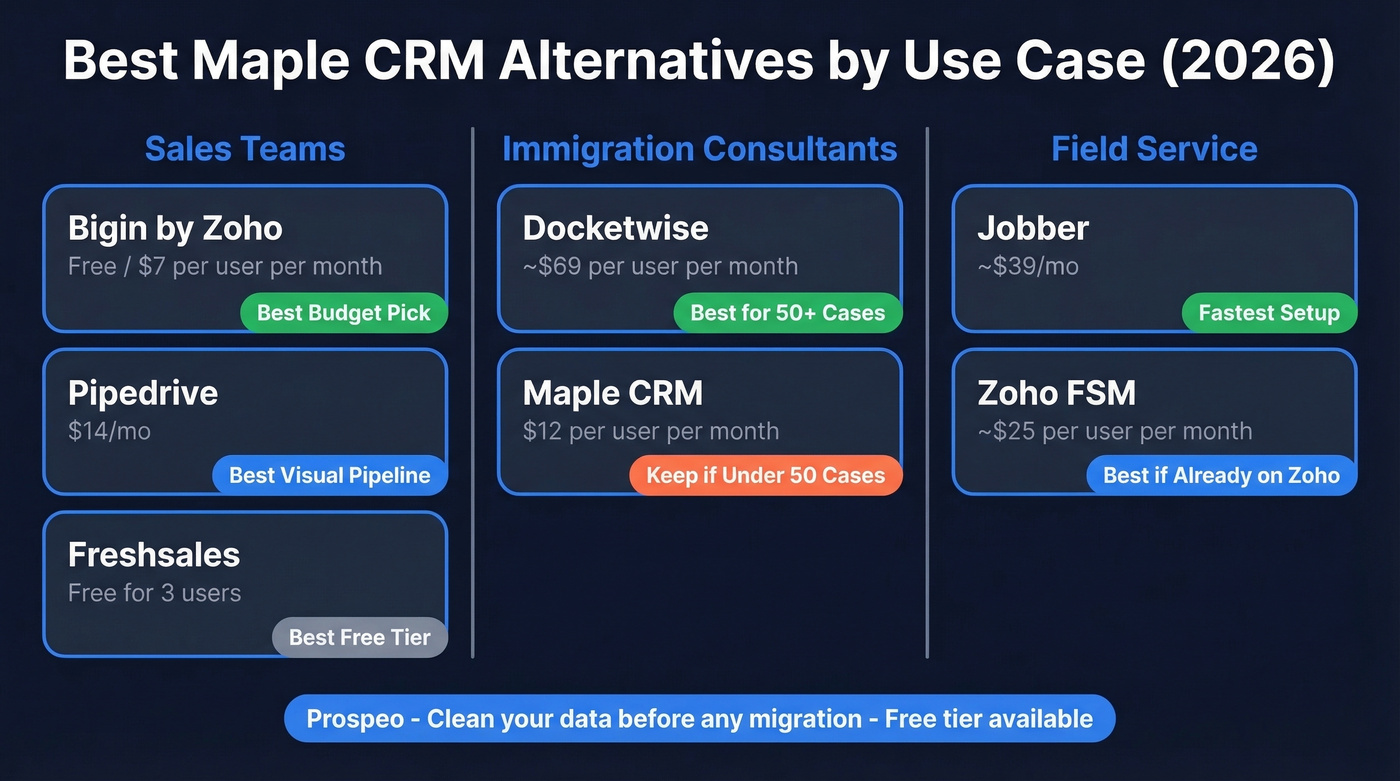 Maple CRM alternatives comparison by use case