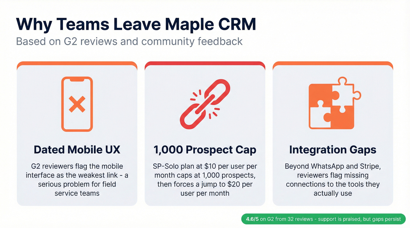 Key pain points driving Maple CRM churn