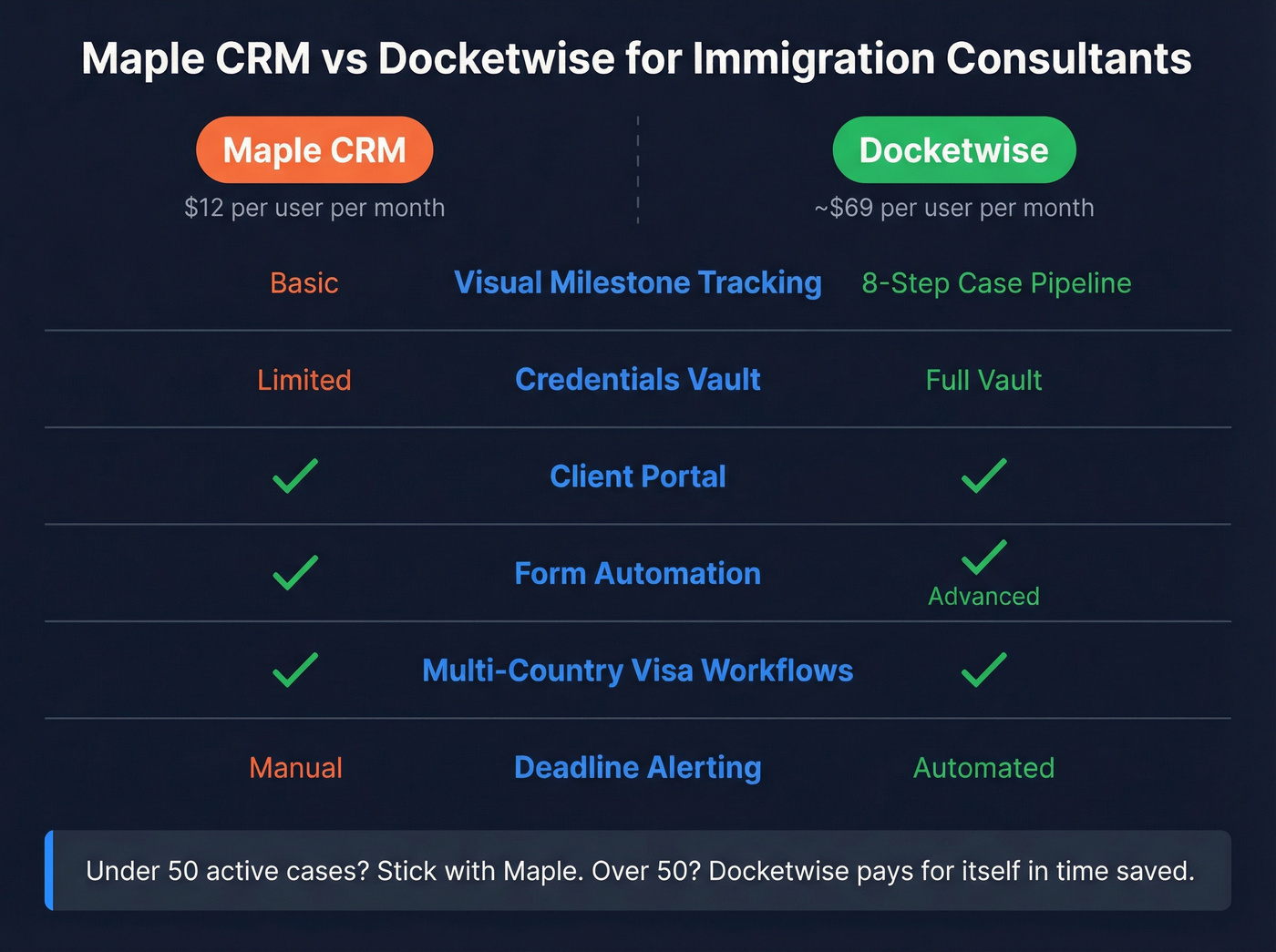 Maple CRM vs Docketwise feature comparison for immigration