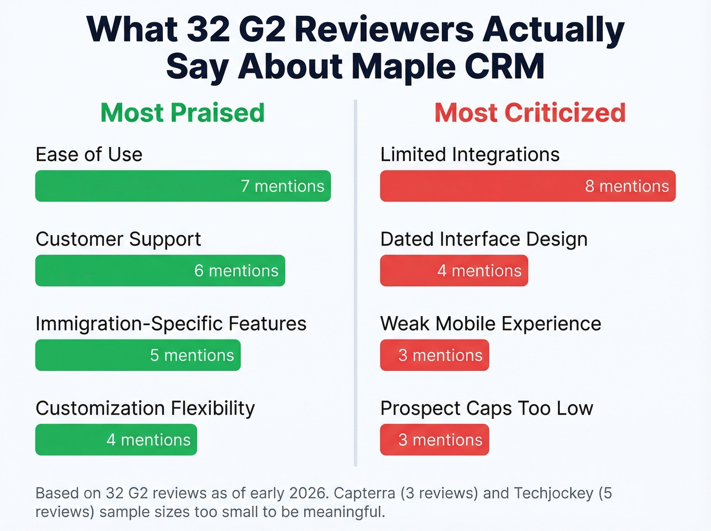 Maple CRM G2 review themes breakdown from 32 reviews