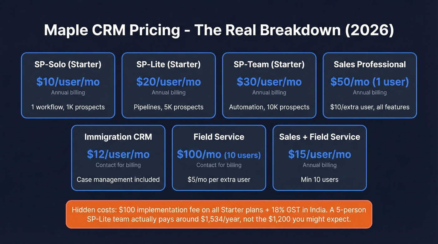 Maple CRM pricing tiers visual breakdown with real costs