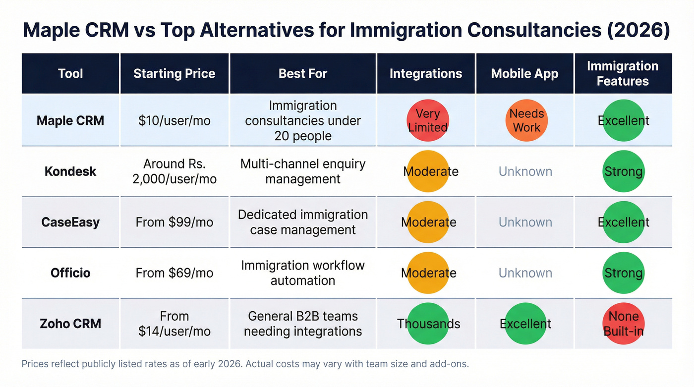 Maple CRM vs top alternatives comparison matrix