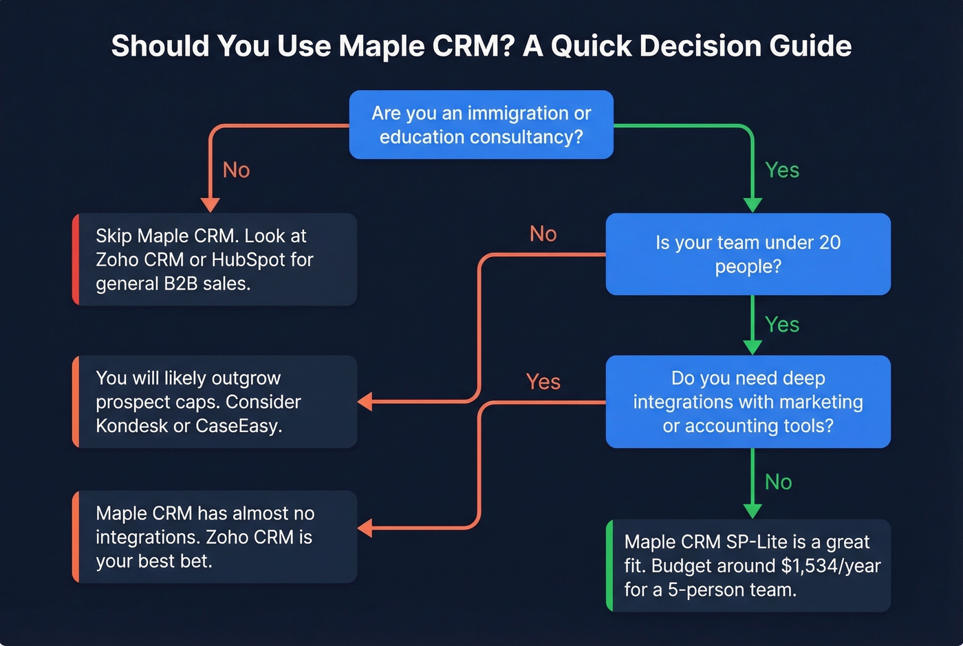 Maple CRM fit assessment decision flowchart for teams