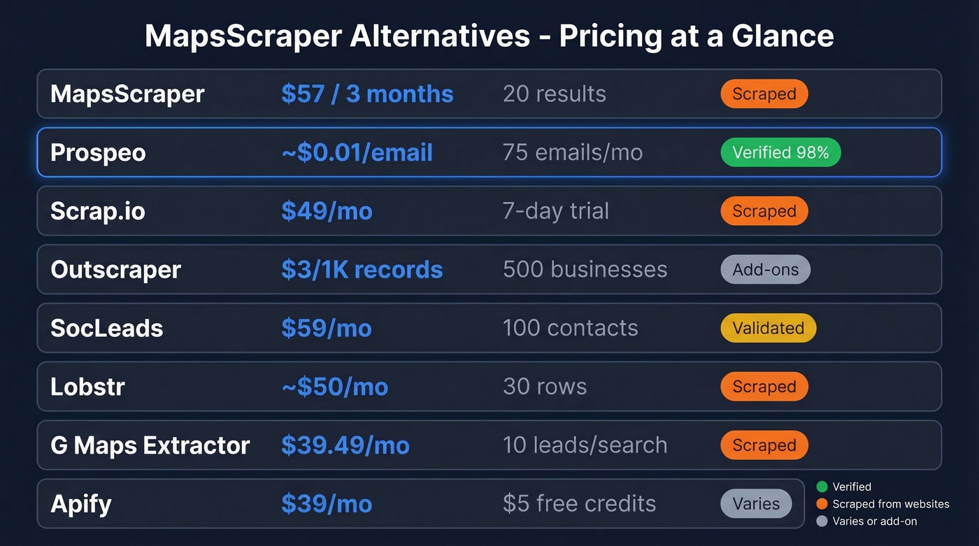 Pricing comparison table of MapsScraper alternatives