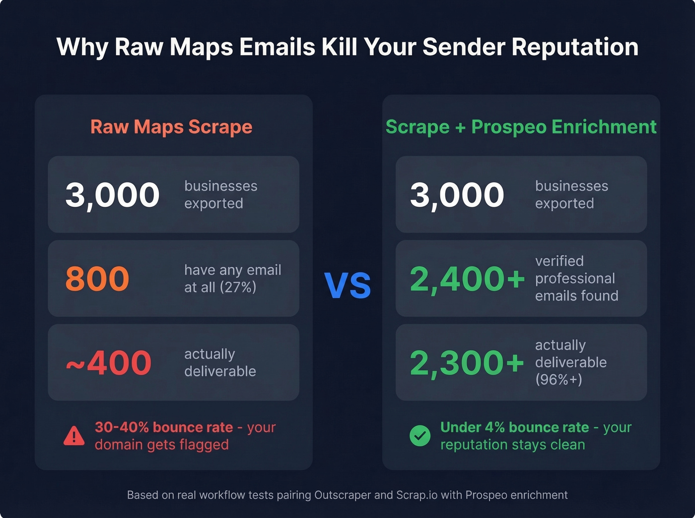Email quality stats comparing raw scrape vs enriched
