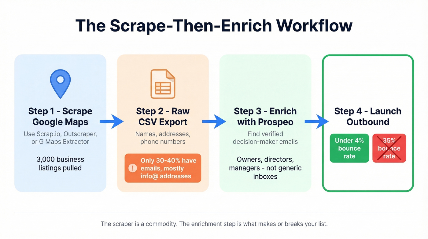 Scrape then enrich workflow for Maps leads