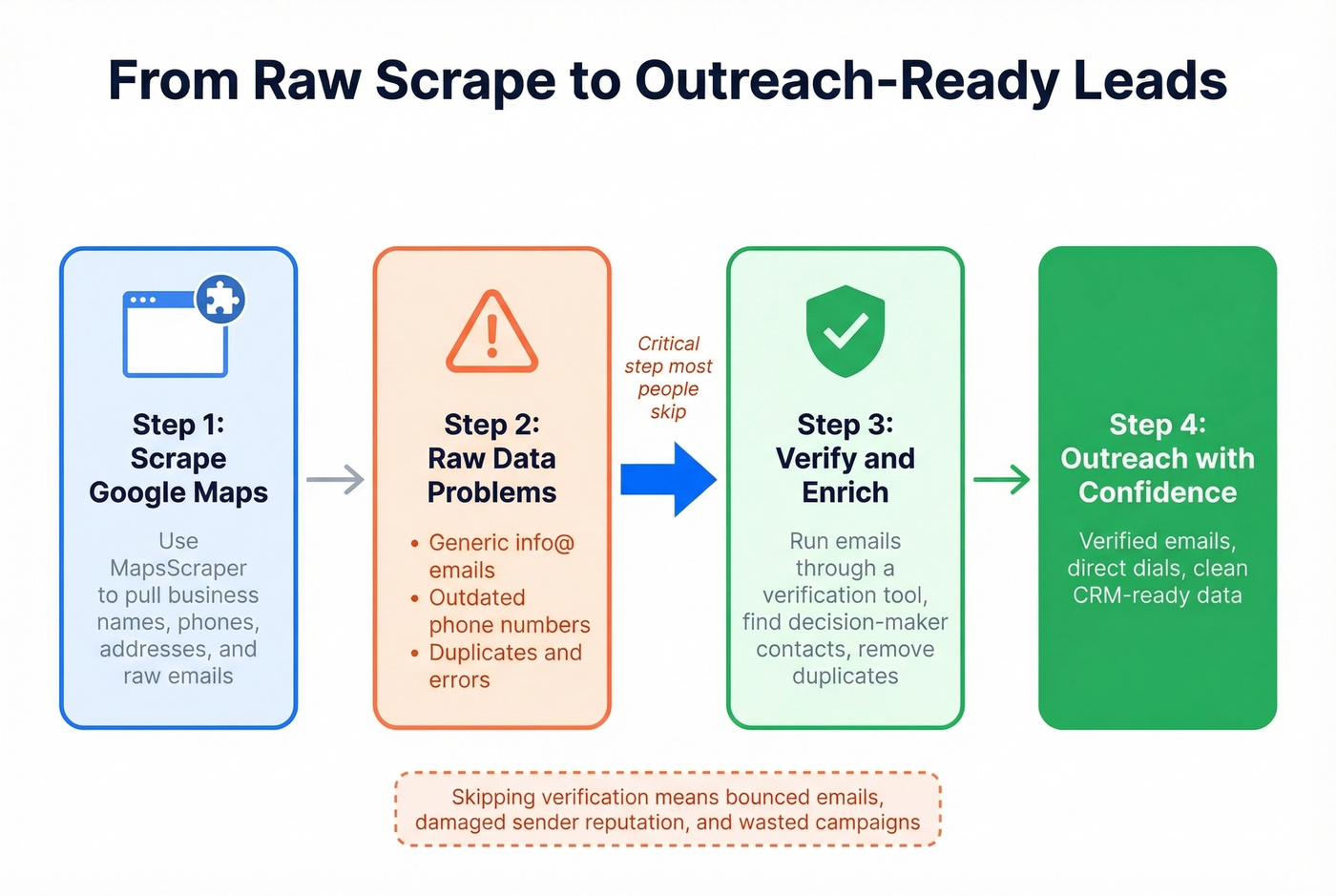 Workflow showing raw scrape to verified outreach-ready leads