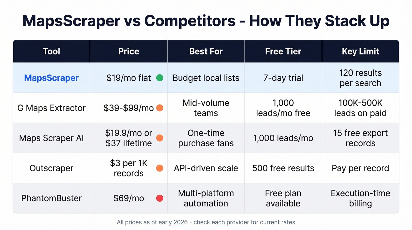 MapsScraper vs competitors comparison matrix with pricing and features