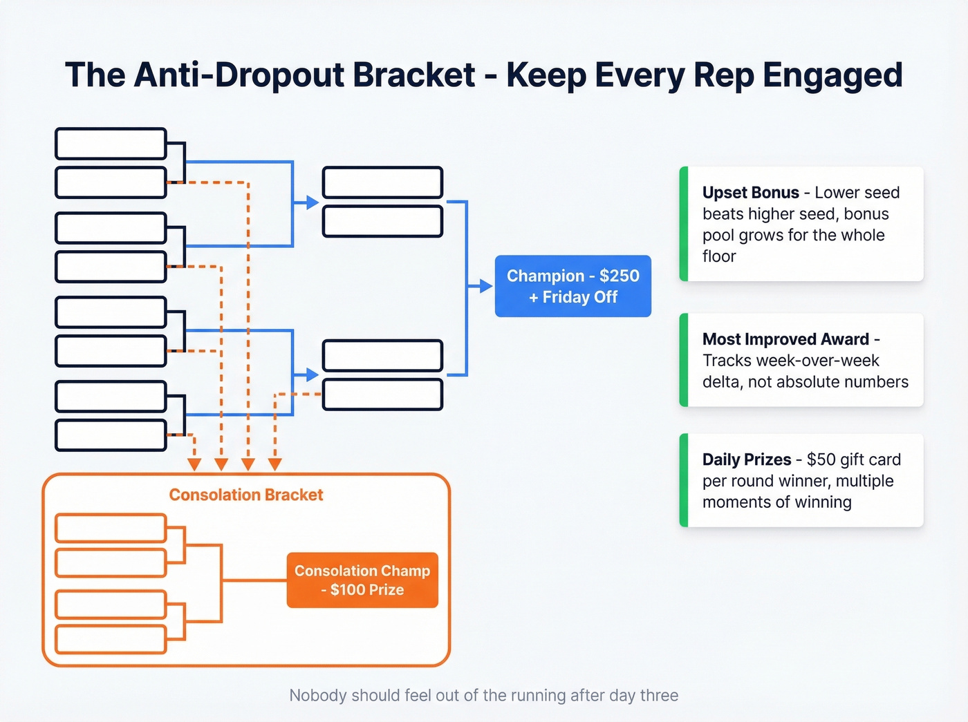Anti-dropout bracket flow with consolation and bonus mechanics