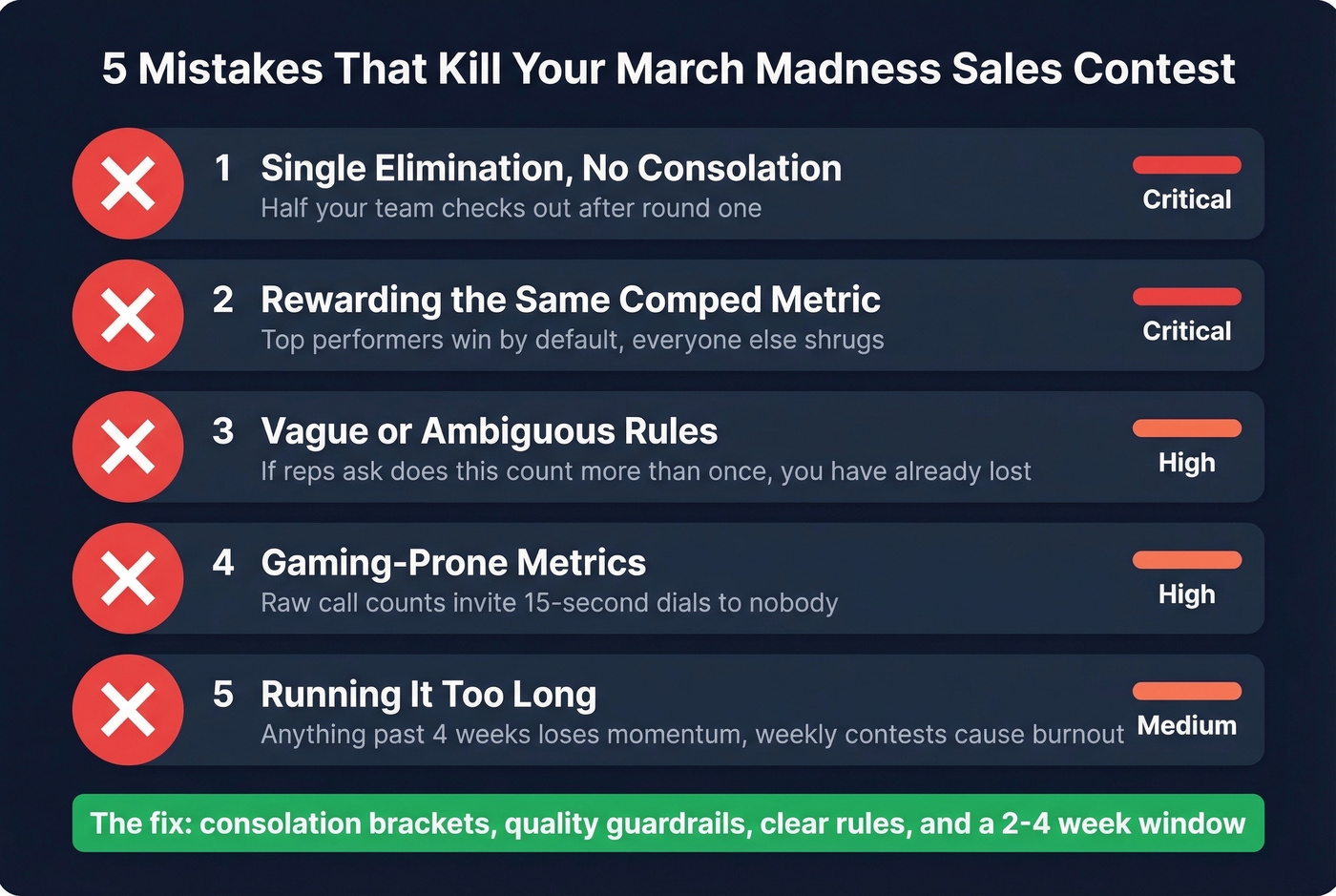 Five contest-killing mistakes with visual warning indicators