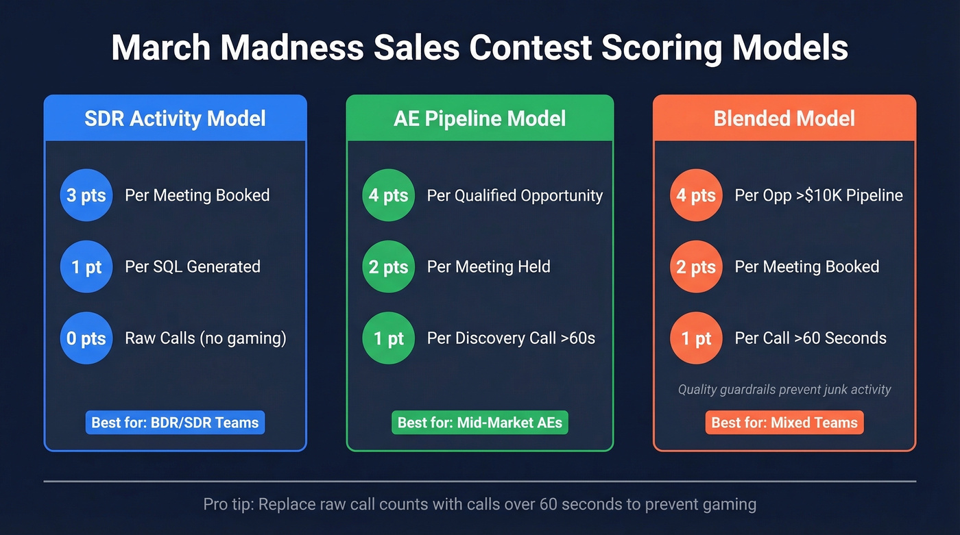 Scoring models comparison for SDR, AE, and blended teams