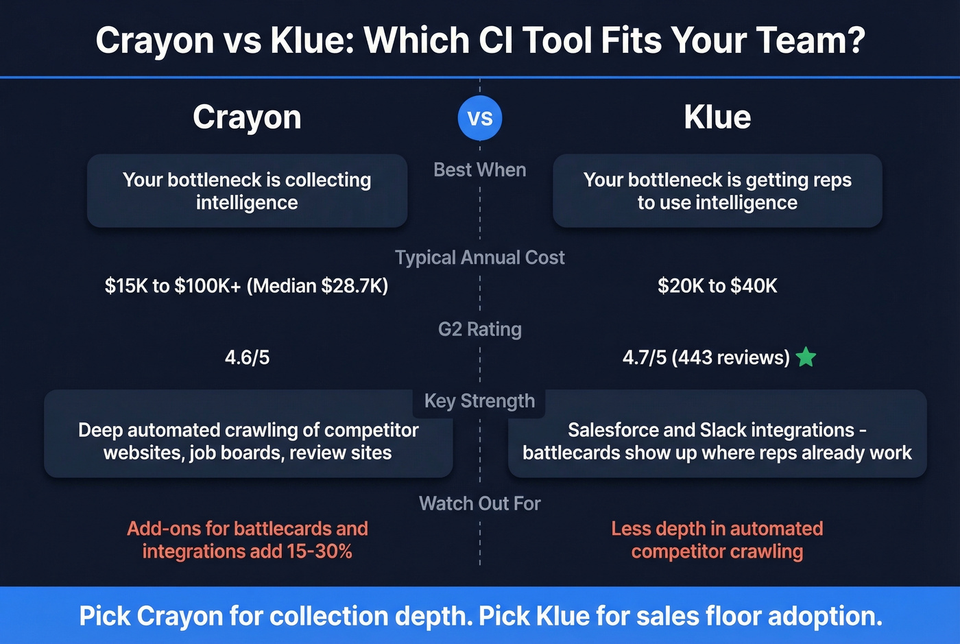 Crayon vs Klue head-to-head comparison for CI buyers