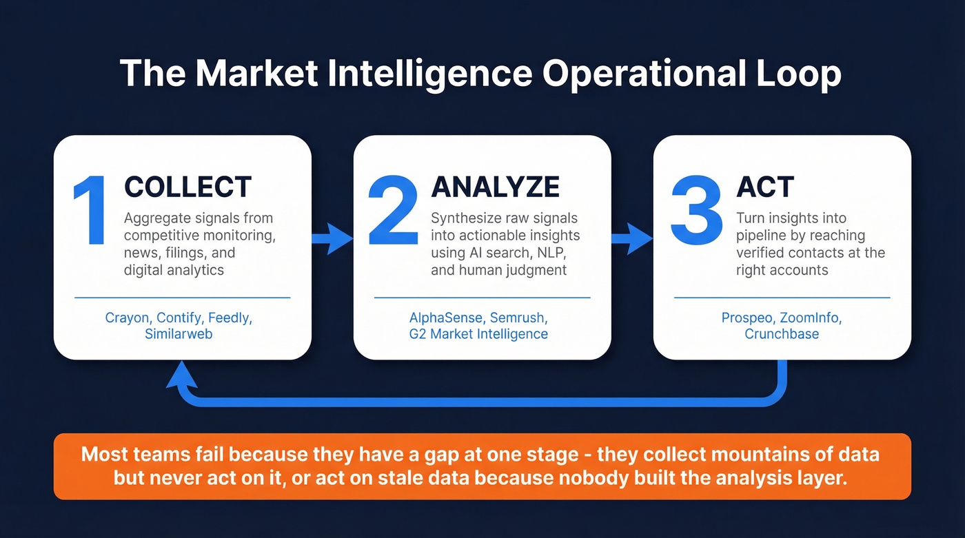 Market intelligence three-stage operational loop with tool mapping