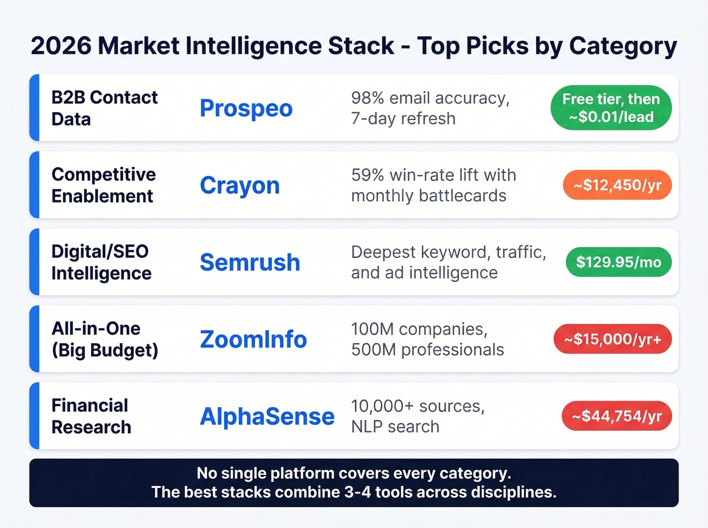 Market intelligence tool stack by category with pricing tiers