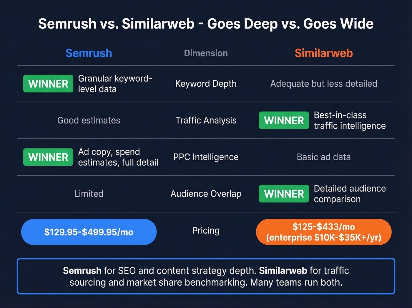 Semrush vs Similarweb feature comparison with winner indicators