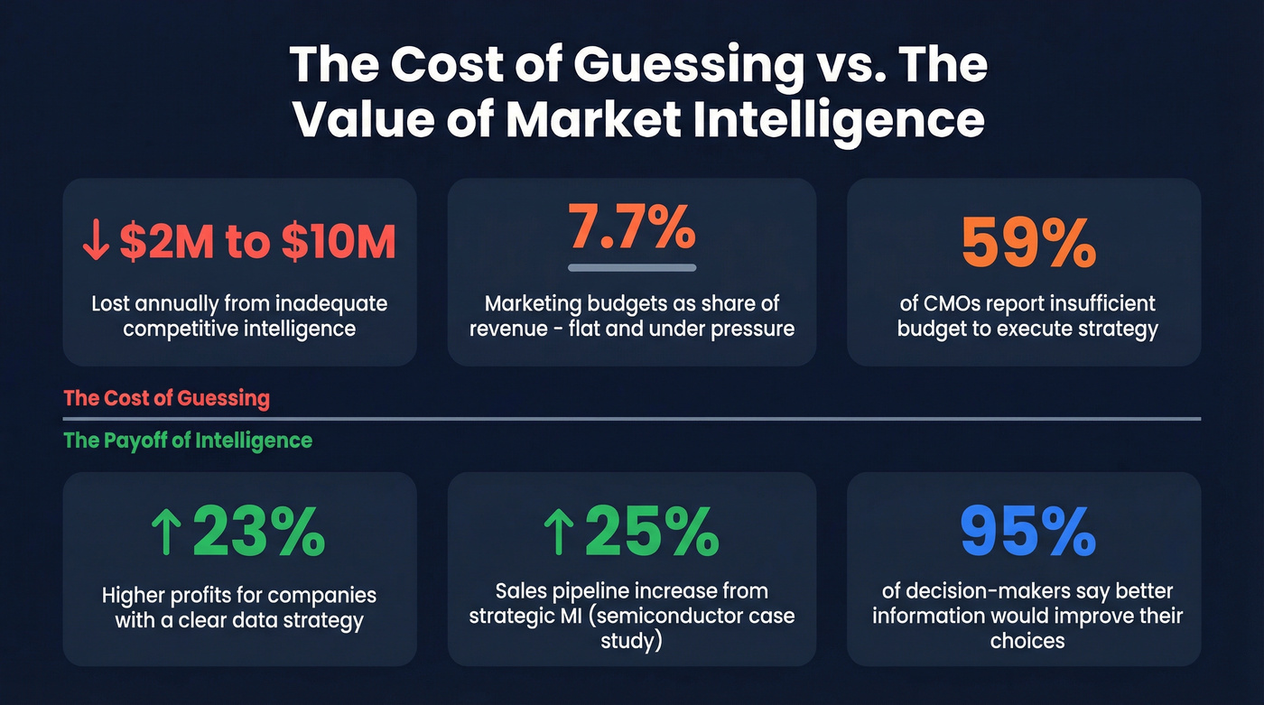 Key market intelligence statistics and cost of inaction