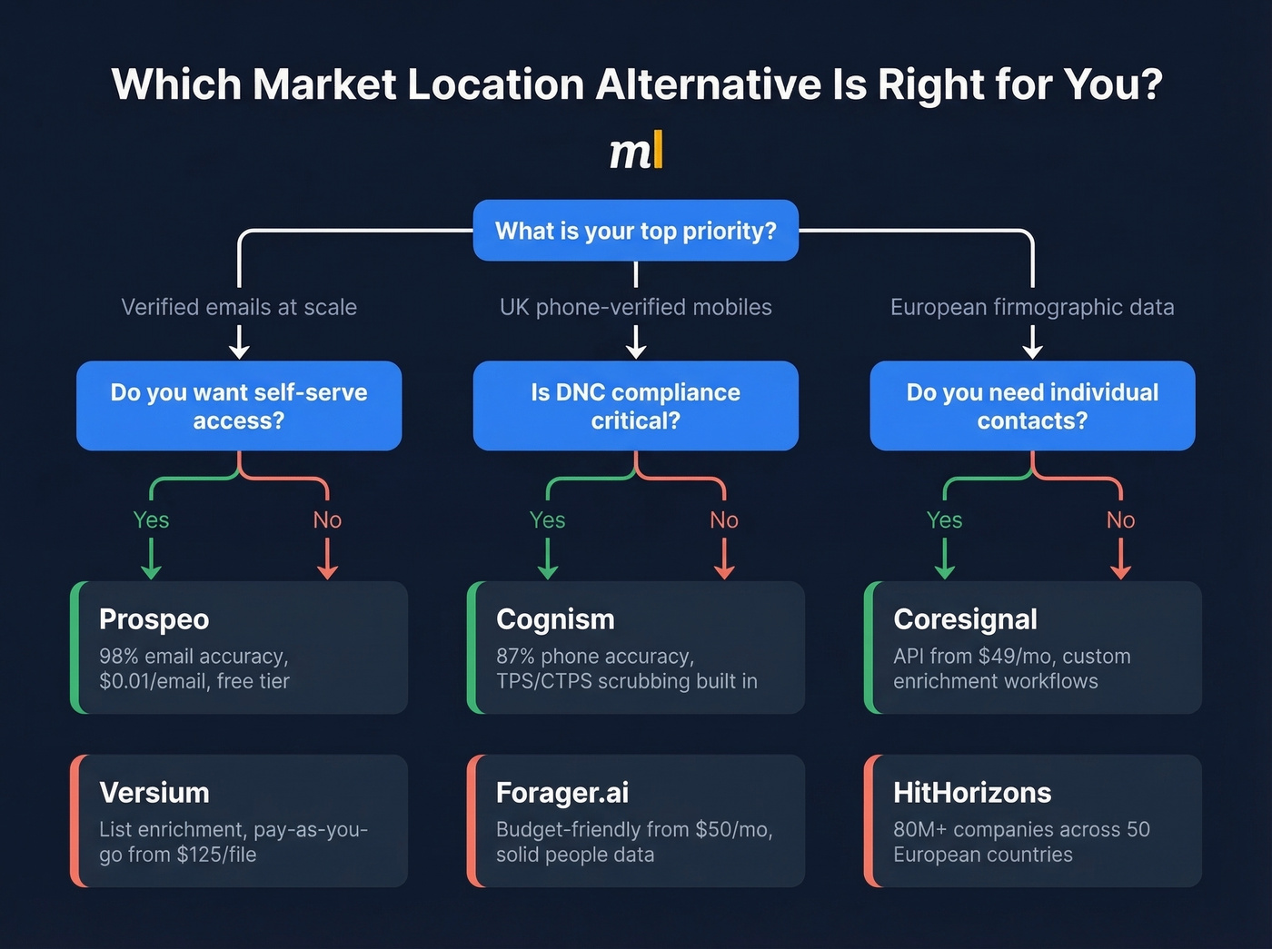 Decision flowchart for choosing the right Market Location alternative