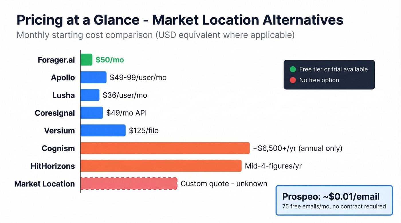 Visual pricing tiers of all Market Location alternatives