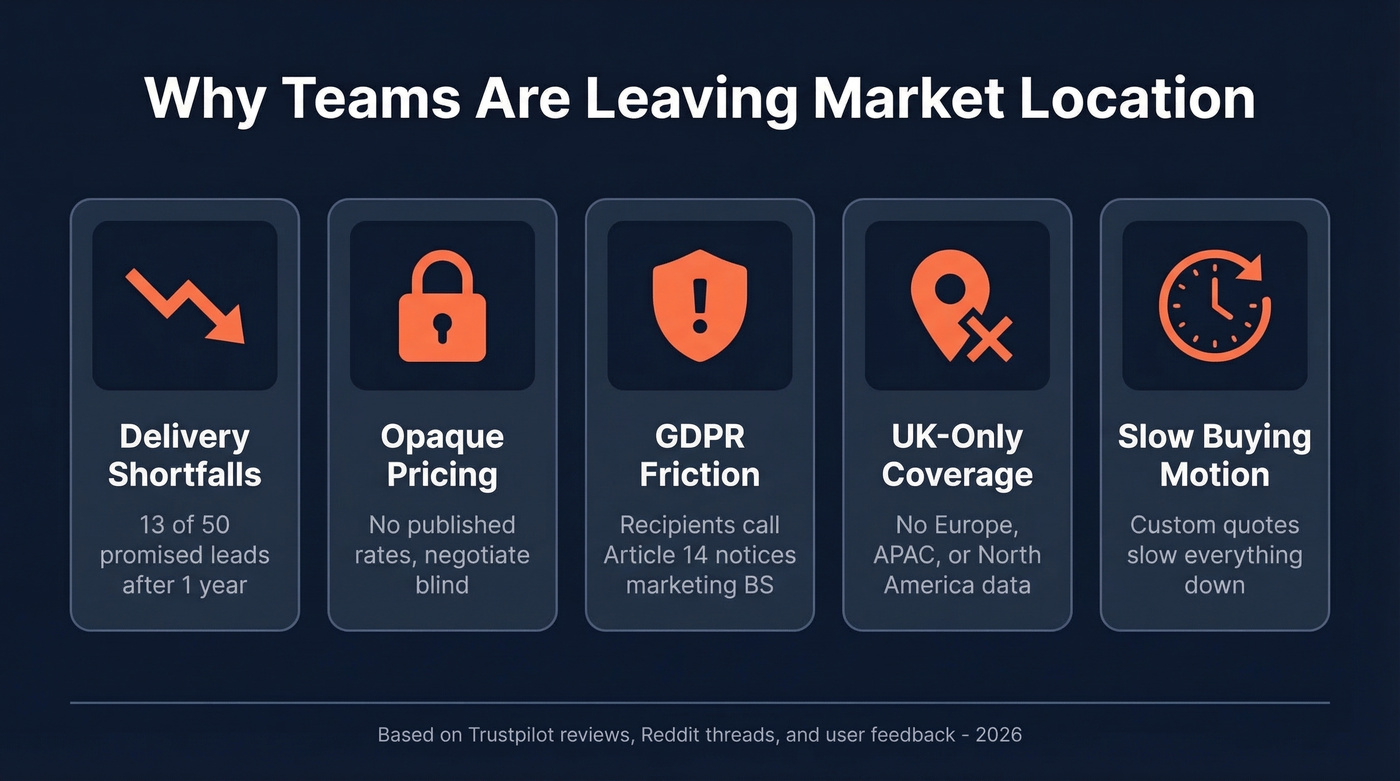 Market Location pain points driving users to alternatives