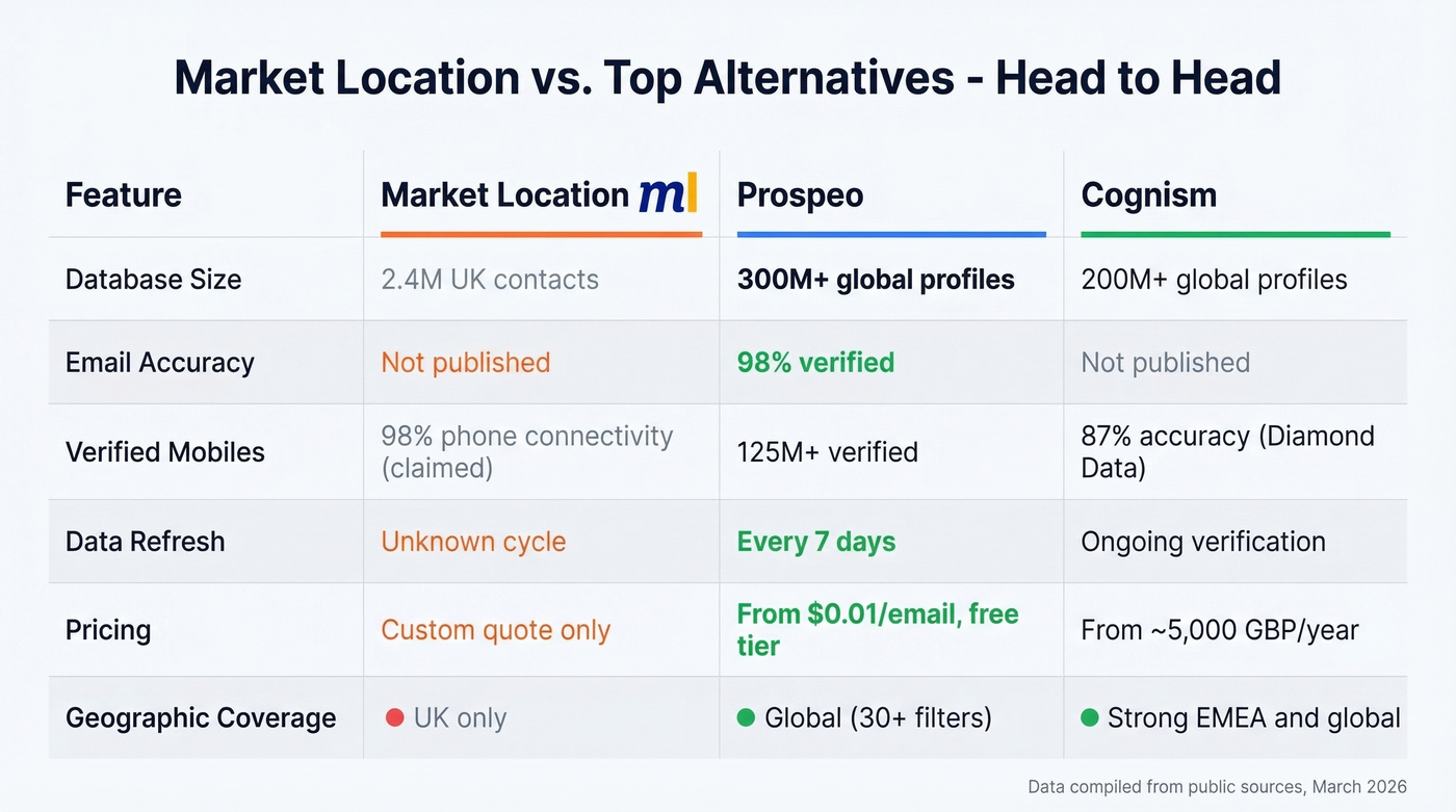 Head-to-head comparison of Market Location vs top alternatives