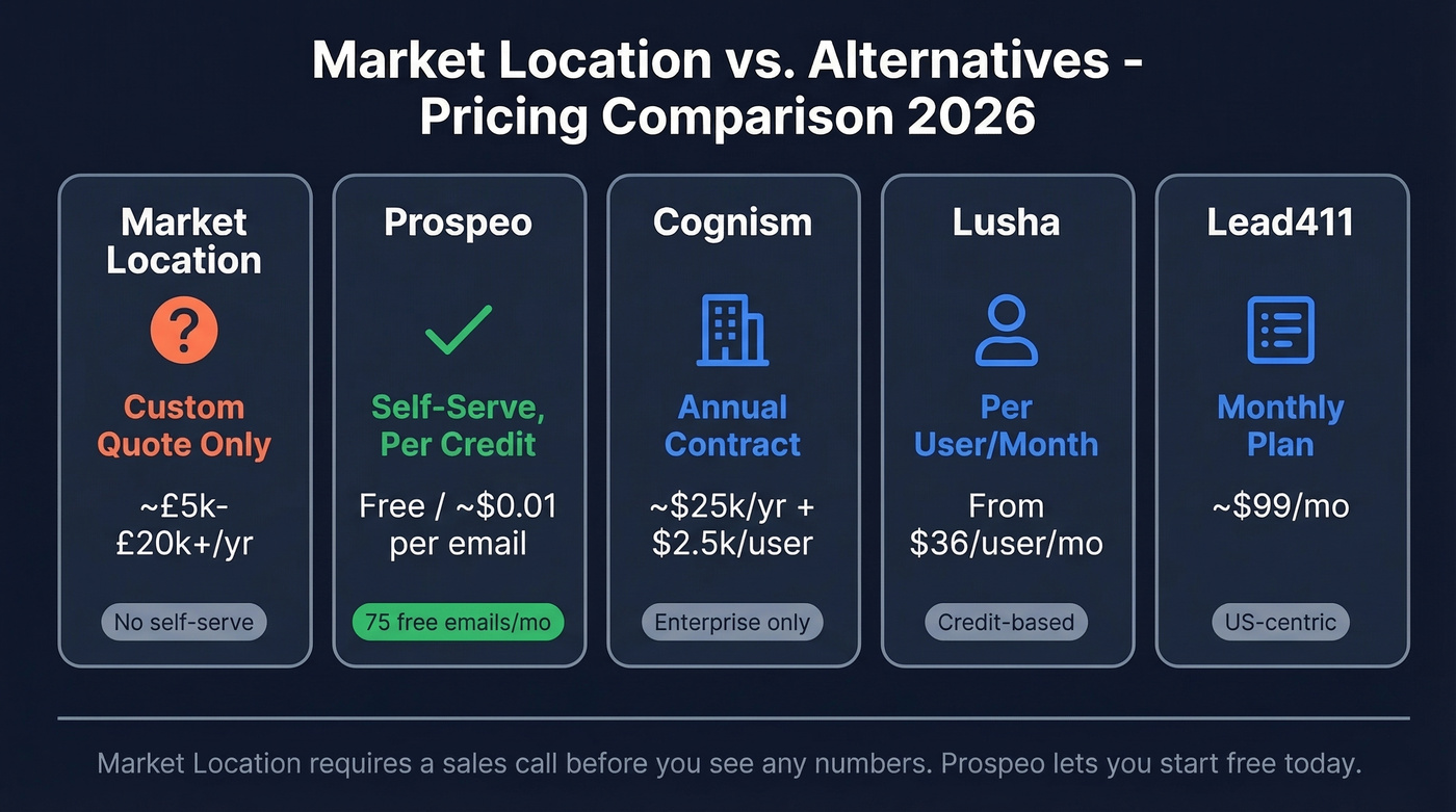 Market Location pricing comparison with five B2B data providers