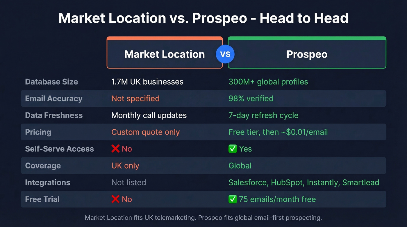 Market Location vs Prospeo head-to-head feature comparison