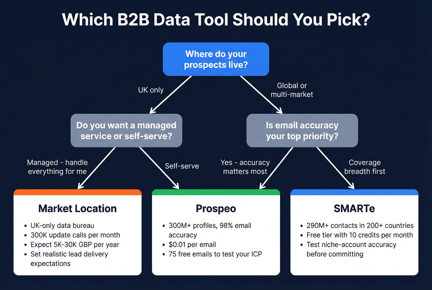 Decision flowchart for choosing between Market Location, SMARTe, or Prospeo