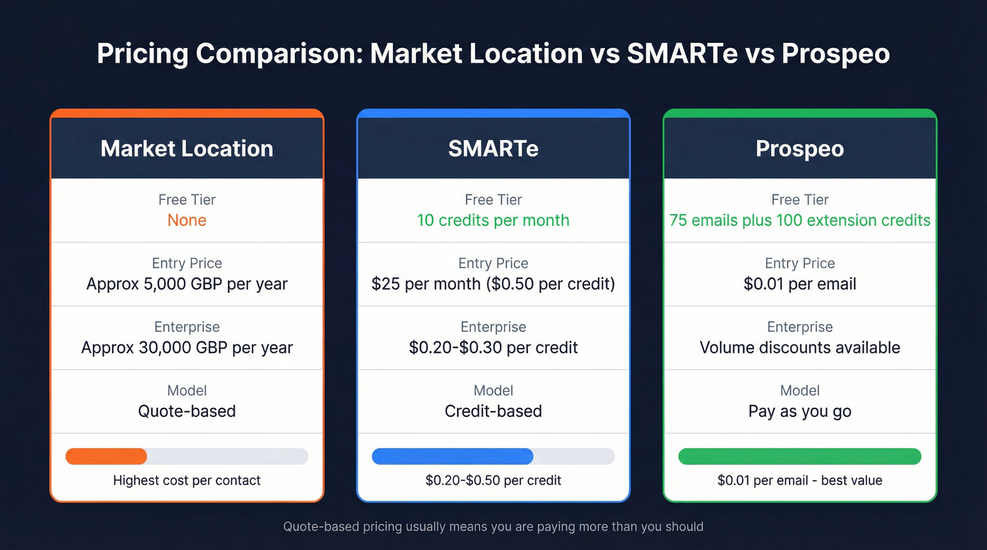 Three-way pricing comparison with Market Location, SMARTe, and Prospeo