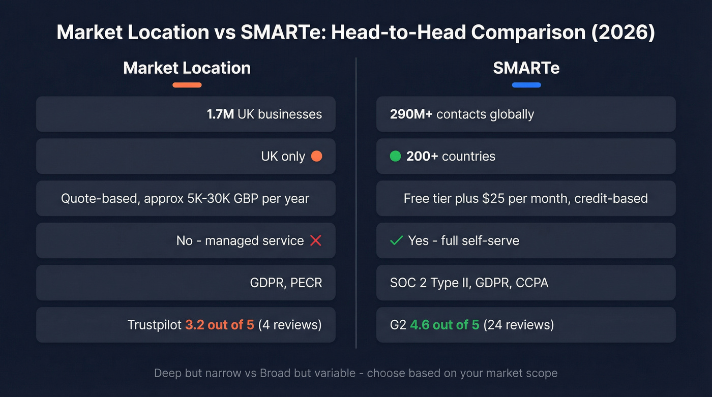 Market Location vs SMARTe head-to-head feature comparison