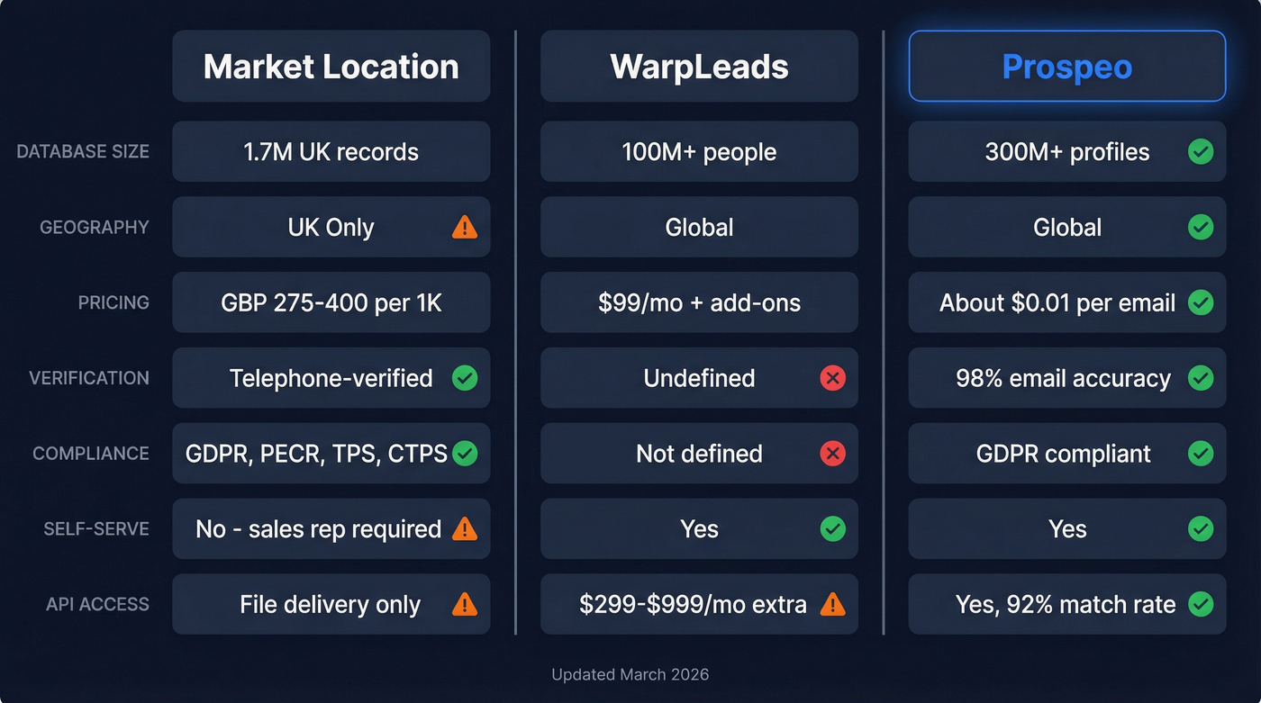 Market Location vs WarpLeads vs Prospeo comparison diagram