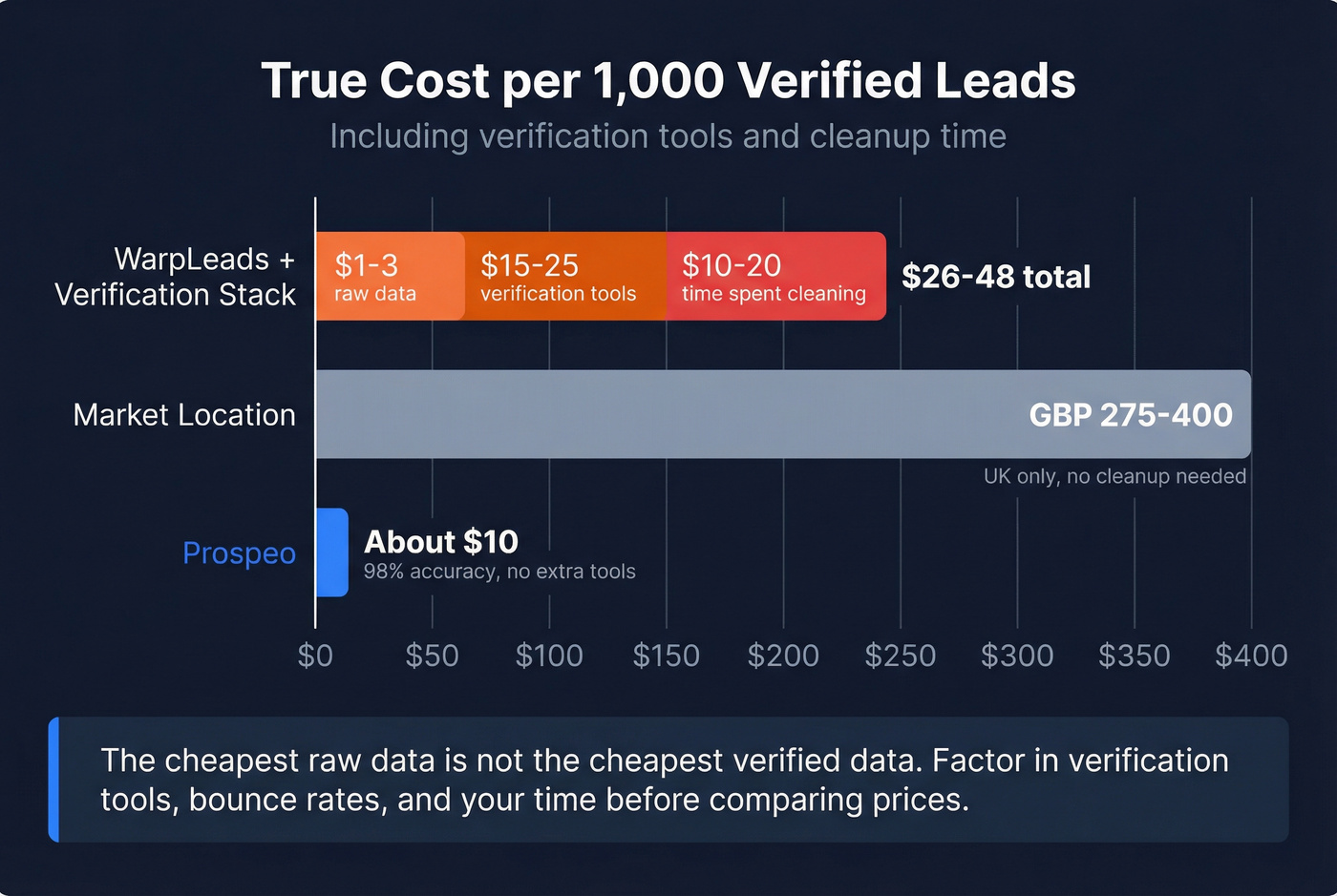 True cost per 1000 verified leads comparison chart