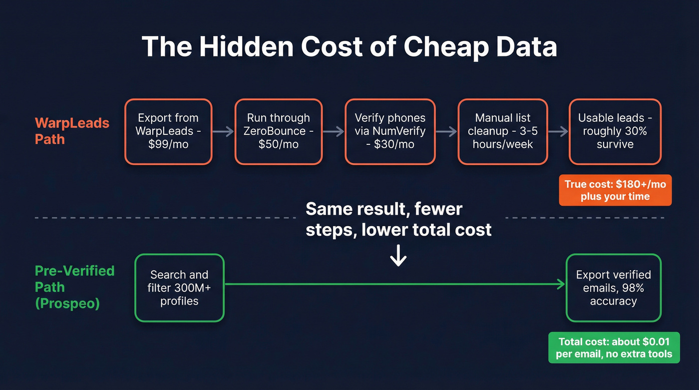 WarpLeads data cleanup pipeline vs pre-verified data flow