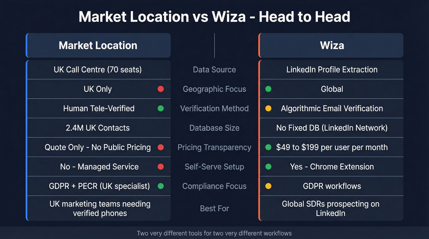Market Location vs Wiza head-to-head feature comparison diagram