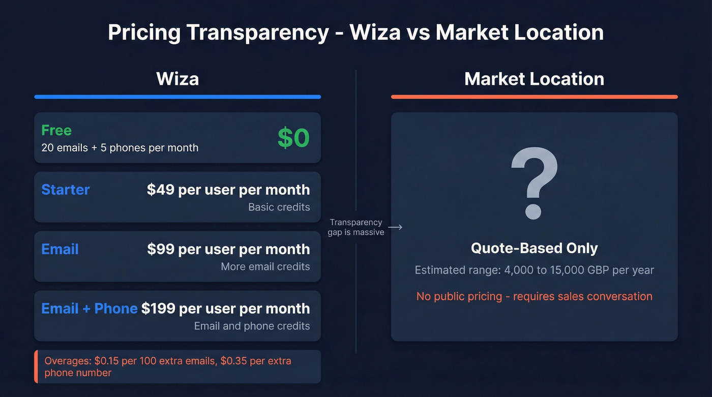 Wiza pricing tiers vs Market Location opaque pricing visual