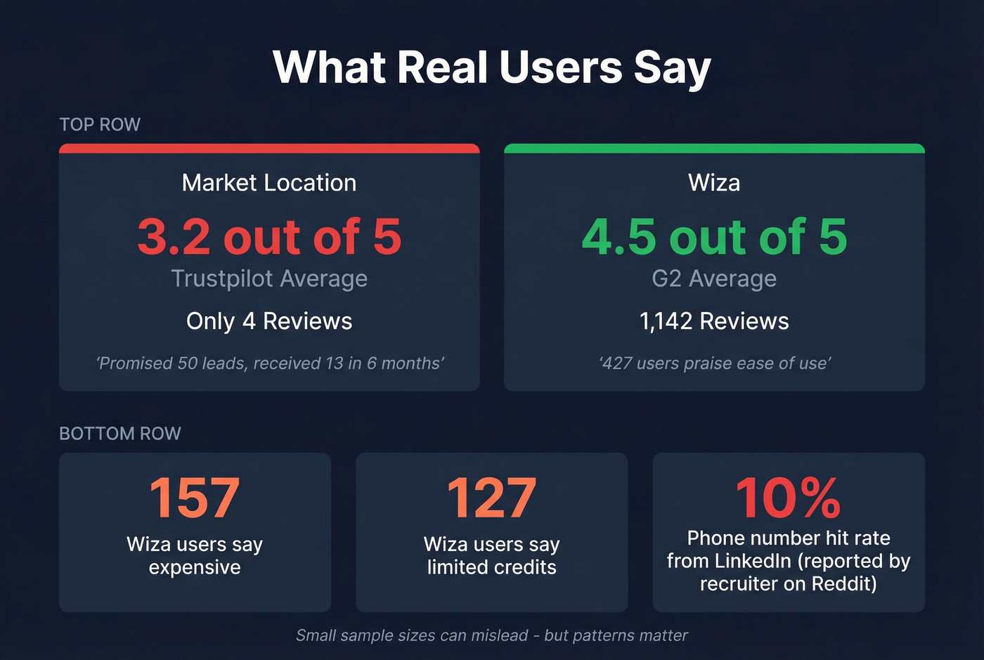 User review stats comparison for Market Location and Wiza