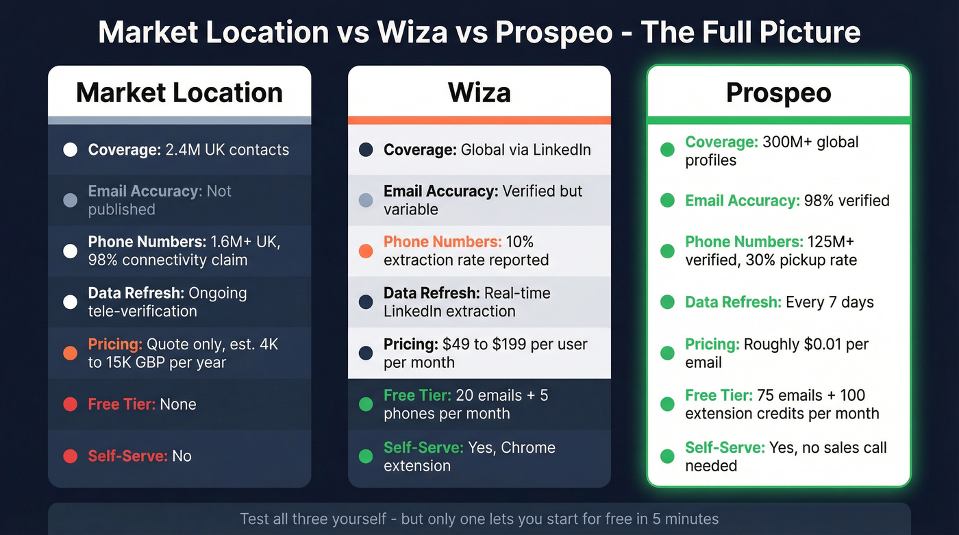 Three-way comparison of Market Location, Wiza, and Prospeo