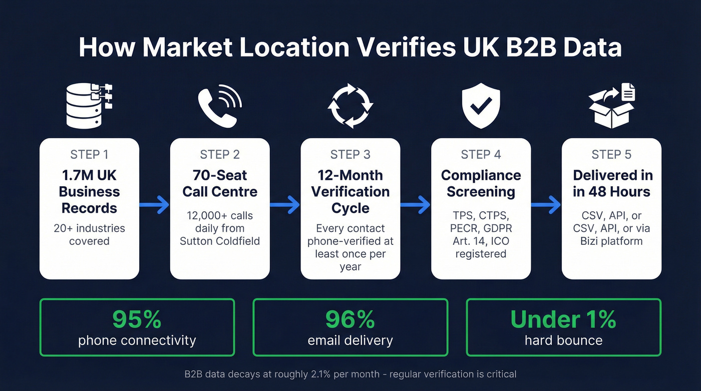 Market Location UK data verification process flow